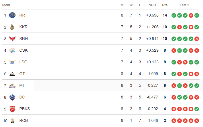 Point table Ipl 2024