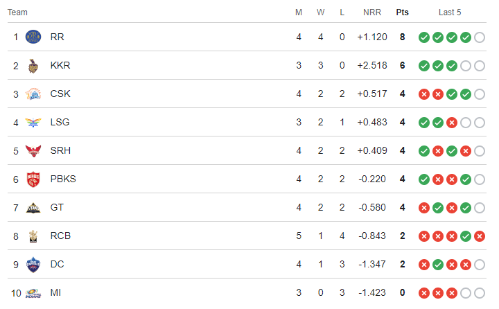 POINT table IPL 2024 7 April